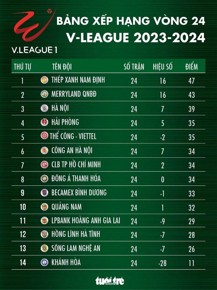 Bảng xếp hạng V-League sau vòng 24: Nam Định tiến gần chức vô địch- Ảnh 1. Bảng xếp hạng V-League sau vòng 24: Nam Định tiến gần chức vô địch